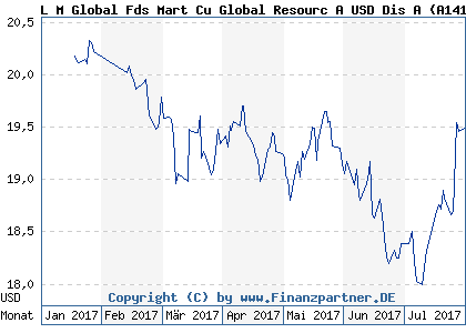 Chart: L M Global Fds Mart Cu Global Resourc A USD Dis A) | IE00BYWVKN13